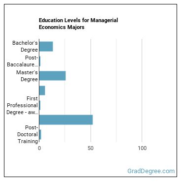 Education levels for Managerial Economics majors
