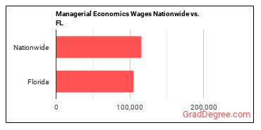 Managerial Economics Wages Nationwide vs. FL