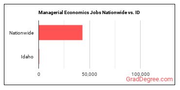 Managerial Economics Jobs Nationwide vs. ID