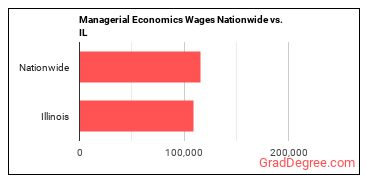 Managerial Economics Wages Nationwide vs. IL