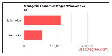 Managerial Economics Wages Nationwide vs. KY