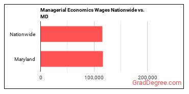 Managerial Economics Wages Nationwide vs. MD