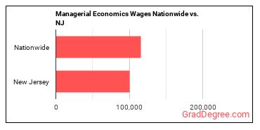 Managerial Economics Wages Nationwide vs. NJ
