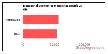 Managerial Economics Wages Nationwide vs. OH