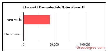 Managerial Economics Jobs Nationwide vs. RI