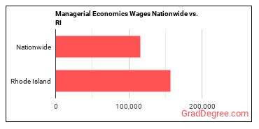 Managerial Economics Wages Nationwide vs. RI