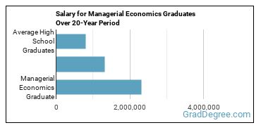 4-year median earnings vs national baseline for Managerial Economics