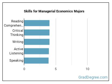 Skills for Managerial Economics majors