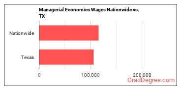 Managerial Economics Wages Nationwide vs. TX