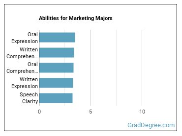 Abilities for Marketing majors
