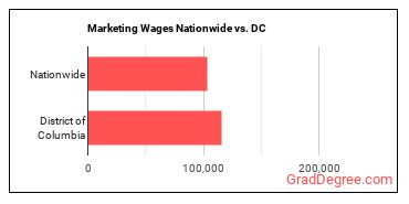 Marketing Wages Nationwide vs. DC