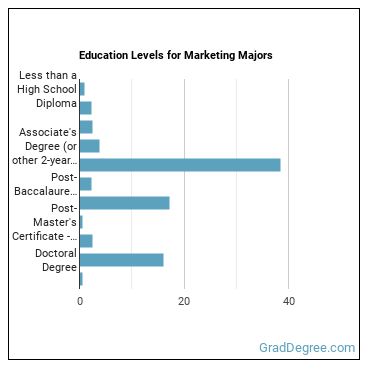 Education levels for Marketing majors