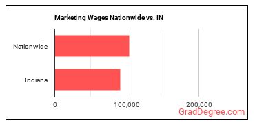 Marketing Wages Nationwide vs. IN