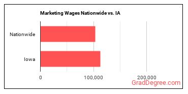 Marketing Wages Nationwide vs. IA