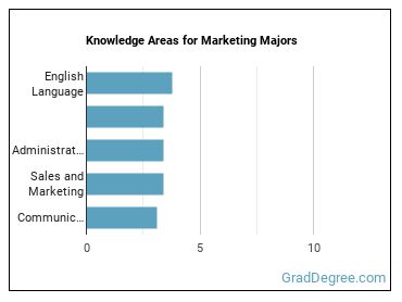 Knowledge areas for Marketing majors