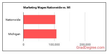 Marketing Wages Nationwide vs. MI