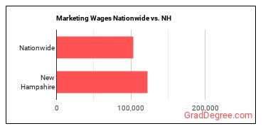 Marketing Wages Nationwide vs. NH