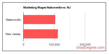 Marketing Wages Nationwide vs. NJ