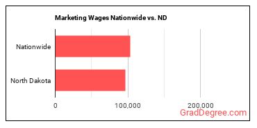 Marketing Wages Nationwide vs. ND