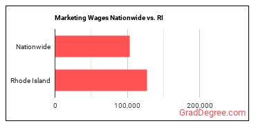 Marketing Wages Nationwide vs. RI