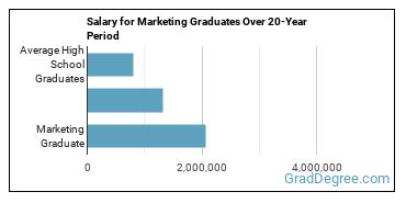 4-year median earnings vs national baseline for Marketing