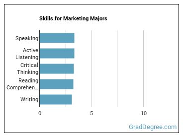 Skills for Marketing majors