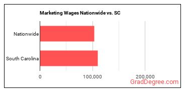 Marketing Wages Nationwide vs. SC