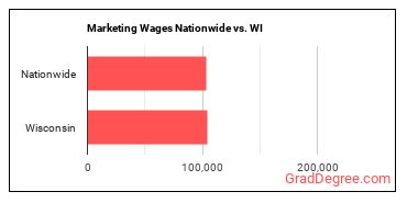 Marketing Wages Nationwide vs. WI