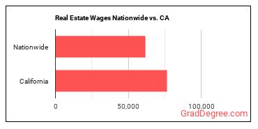 Real Estate Wages Nationwide vs. CA