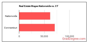 Real Estate Wages Nationwide vs. CT