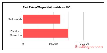 Real Estate Wages Nationwide vs. DC
