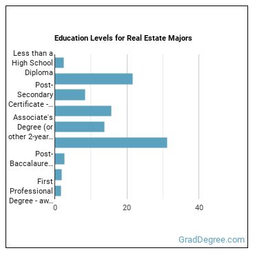 Education levels for Real Estate majors