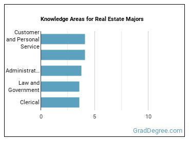Knowledge areas for Real Estate majors