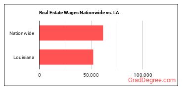 Real Estate Wages Nationwide vs. LA