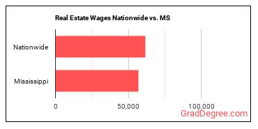 Real Estate Wages Nationwide vs. MS