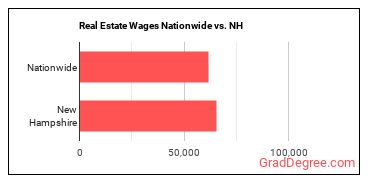 Real Estate Wages Nationwide vs. NH