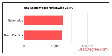Real Estate Wages Nationwide vs. NC