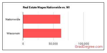 Real Estate Wages Nationwide vs. WI