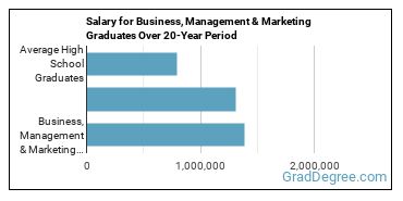 4-year median earnings vs national baseline for Business, Management & Marketing