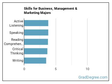 Skills for Business, Management & Marketing majors
