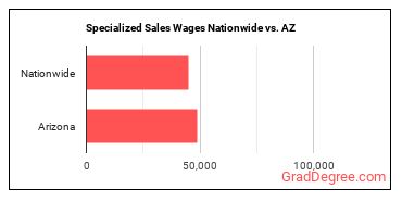 Specialized Sales Wages Nationwide vs. AZ