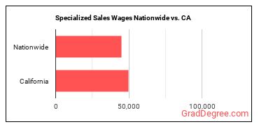 Specialized Sales Wages Nationwide vs. CA