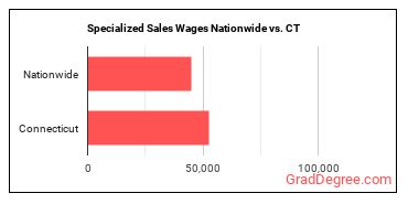 Specialized Sales Wages Nationwide vs. CT