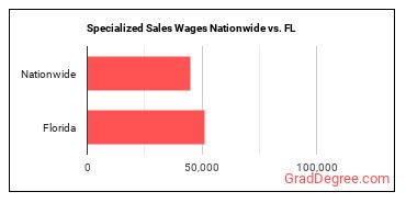 Specialized Sales Wages Nationwide vs. FL