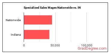 Specialized Sales Wages Nationwide vs. IN