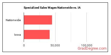 Specialized Sales Wages Nationwide vs. IA