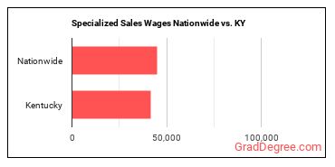 Specialized Sales Wages Nationwide vs. KY