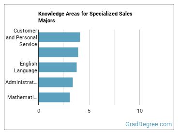 Knowledge areas for Specialized Sales majors
