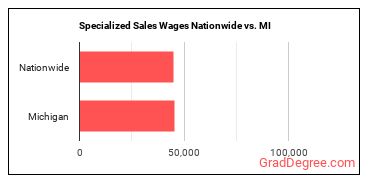 Specialized Sales Wages Nationwide vs. MI