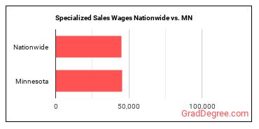 Specialized Sales Wages Nationwide vs. MN